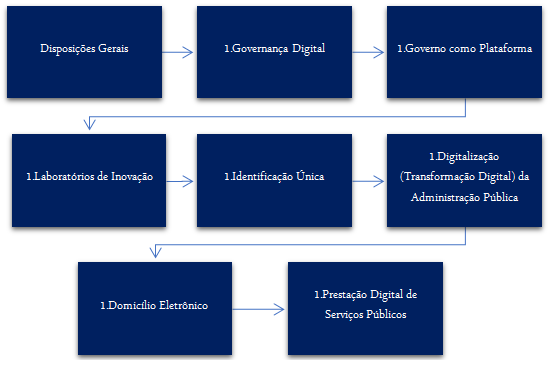 A Lei do Governo Digital chegou. Quais os próximos passos?